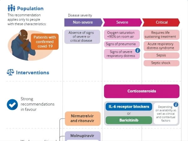 Update to living WHO guideline on drugs for covid-19